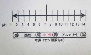 水素イオン指数（pH）