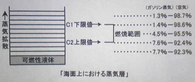 海面上における蒸気層