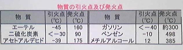 物質の引火点及び発火点