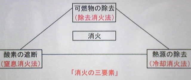 消火の三要素