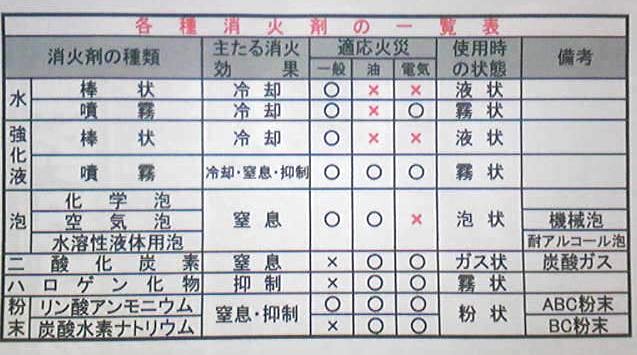 各種消火剤の一覧表