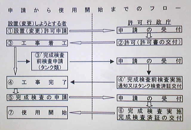申請から使用開始までのフロー