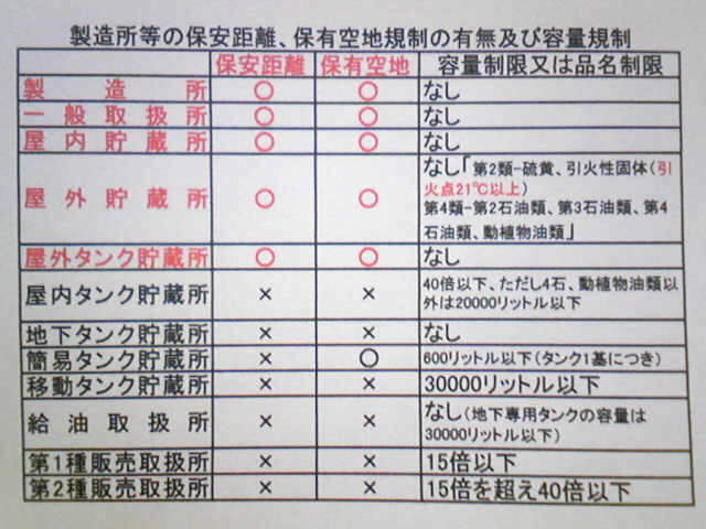 製造所等の保安距離、保有空地規制の有無及び容量規制